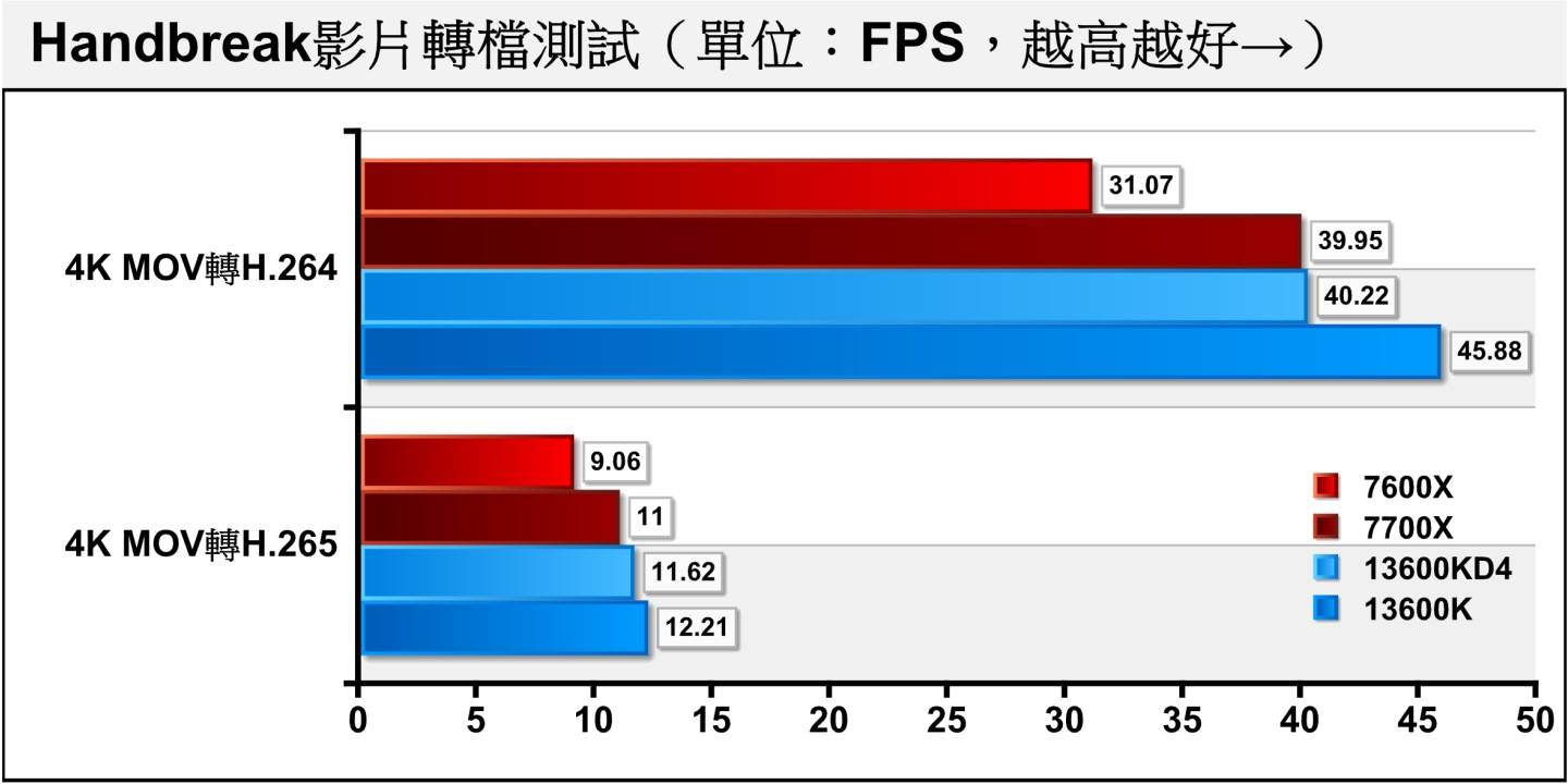 使用Handbreak进行纯软体运算的视频转档，2种内存在H.264与H.265格式的差距为12.33%、4.82%，也让Ryzen 7 7700X迎头赶上DDR4平台。