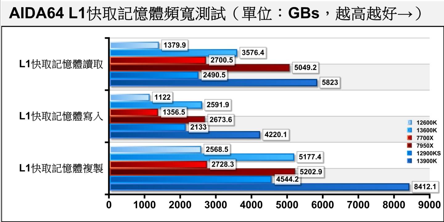 在L1缓存的带宽部分一样由Core i9-13900K一路领先。