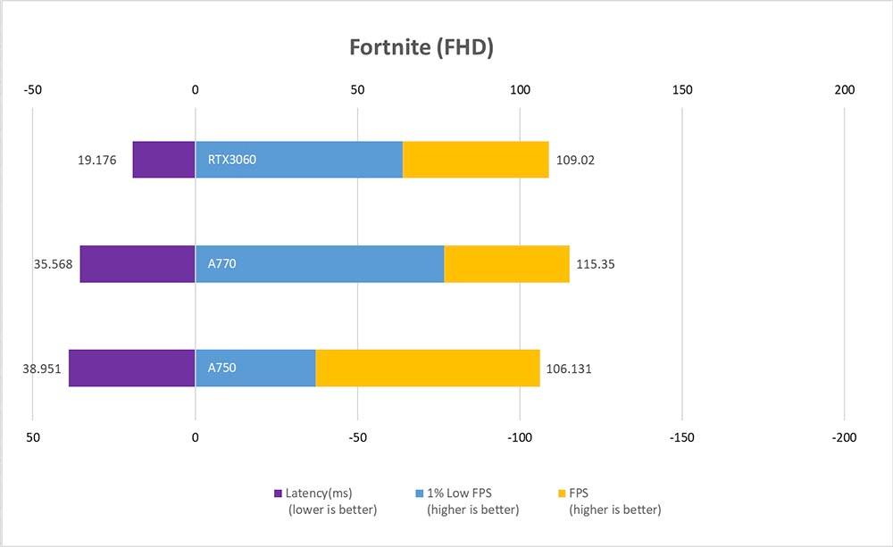 主流显示卡市场的新选择，GeForce RTX 3060 与Intel Arc A770、A750 实测比较