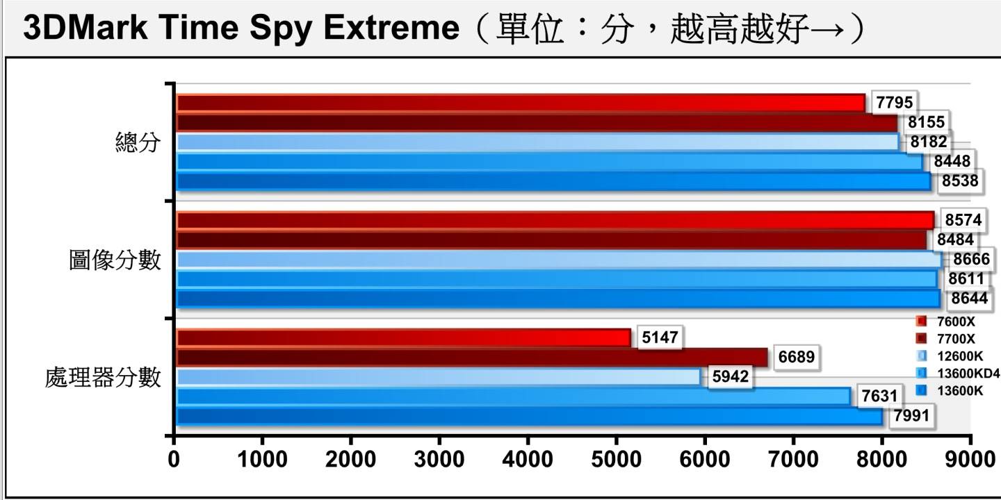ime Spy Extreme将分辨率提升至4K（3840 x 2160）并增加运算负担，这时2者差距缩小至4.51%，总分相差1.06%。