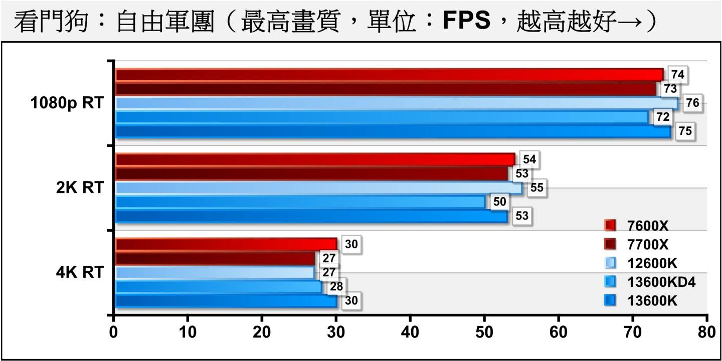 《看门狗：自由军团》开启光线追踪后，DDR4平台在1080p分辨率的差距缩小至3.36%。