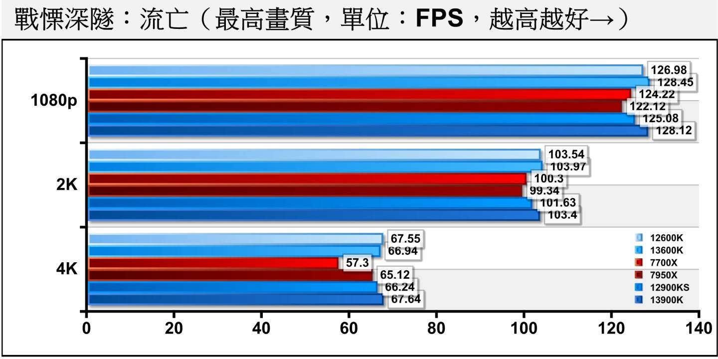 《战愠深隧：流亡》中各处理器的FPS效能差距并不大，由Core i9-13900K、Core i5-13600K取得冠亚军。