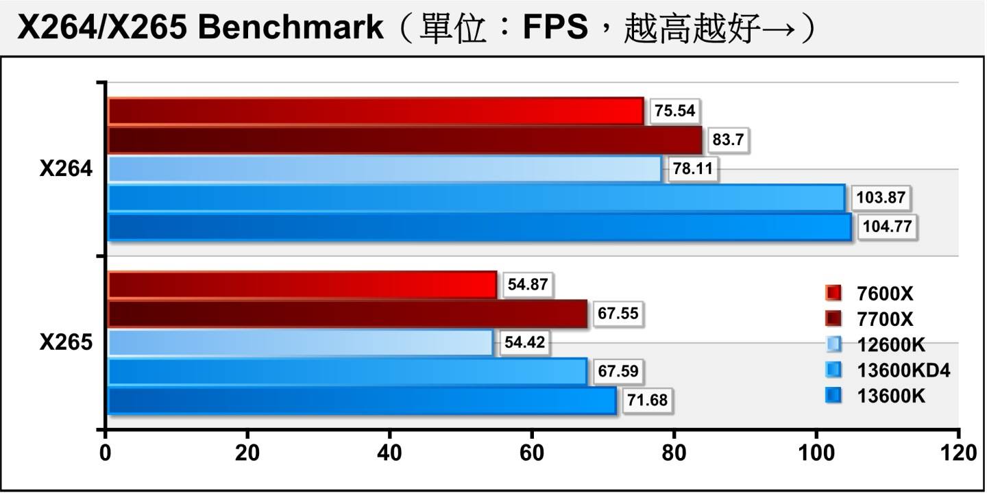 2种内存在264 Benchmark、x265 Benchmark软件编码视频转档测试的落差分别为0.85%、5.71%，不过皆大幅领先竞争对手的Ryzen 5 7600X与Ryzen 7 7700X。