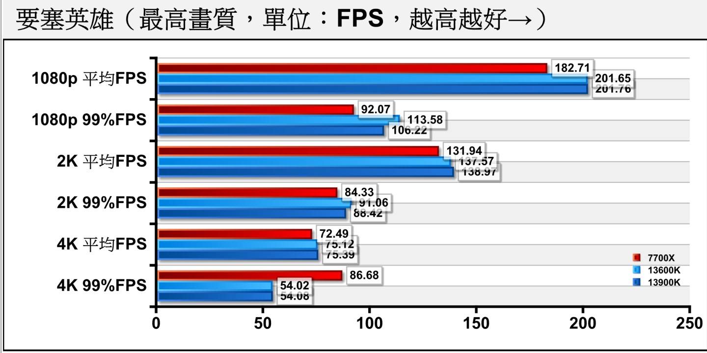 在新加入的竞技型游戏测试中，由于来不及借测其他处理器，因此成绩样本较少。 在《要塞英雄》部分Core i5-13600K与Core i9-13900K的表现差不多，在1080p分辨率可以领先Ryzen 7 7700X约10.42%。