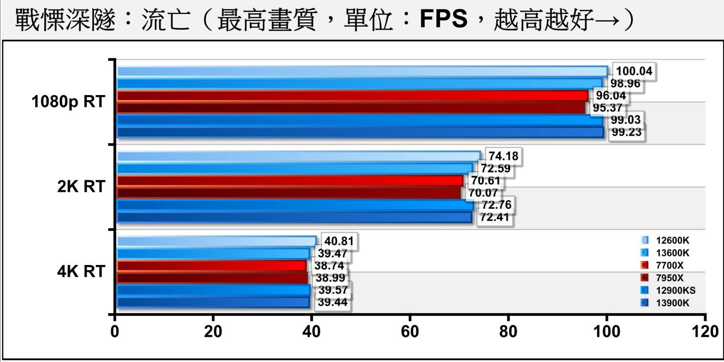 《战愠深隧：流亡》开启光线追踪后各处理的效能表现差不多，应该是被显卡效能瓶颈（GPU Bond）限制。