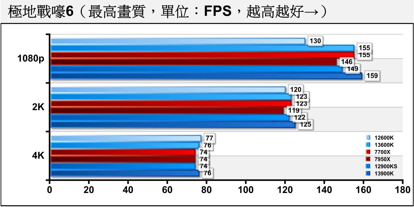 《极地战嚎6》由于绘图负担较低，所以1080p分辨率的效能瓶颈主要发生在处理器，可以看到Core i9-13900K、Core i5-13600K表现出色，分别取得冠亚军。