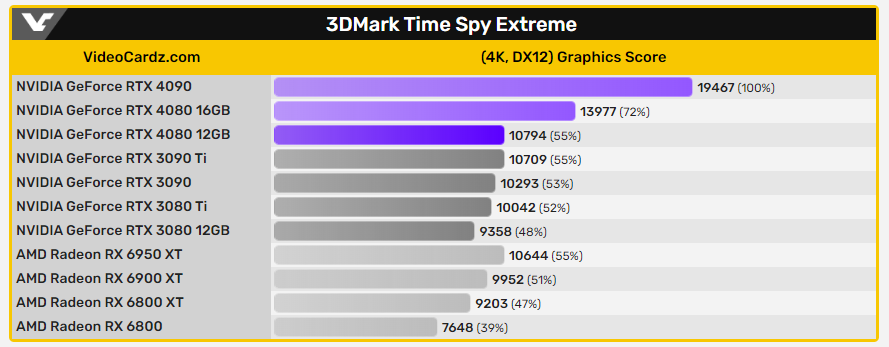 疑似被取消的RTX 4080 12 GB效能跑分泄漏，3DMark分数比RTX 3090 Ti低-计算机王阿达