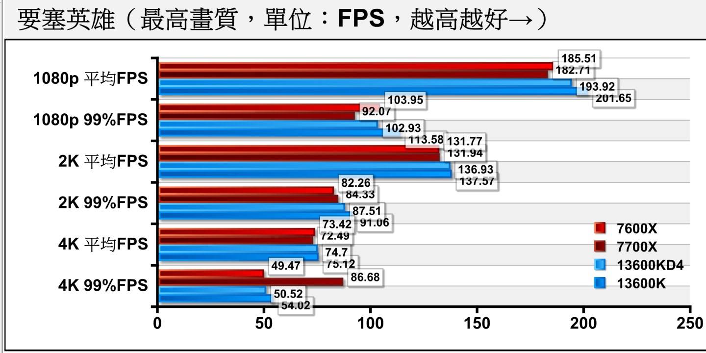 接下来看到竞技类游戏《要塞英雄》，DDR4平台在1080p分辨率的平均FPS落后DDR5平台3.83%，而在99百分位（有1%的画格速率低于此值）则为9.38%，可以解读为DDR4平台的FPS一致性较差，比较容易感到瞬间卡顿的感觉。