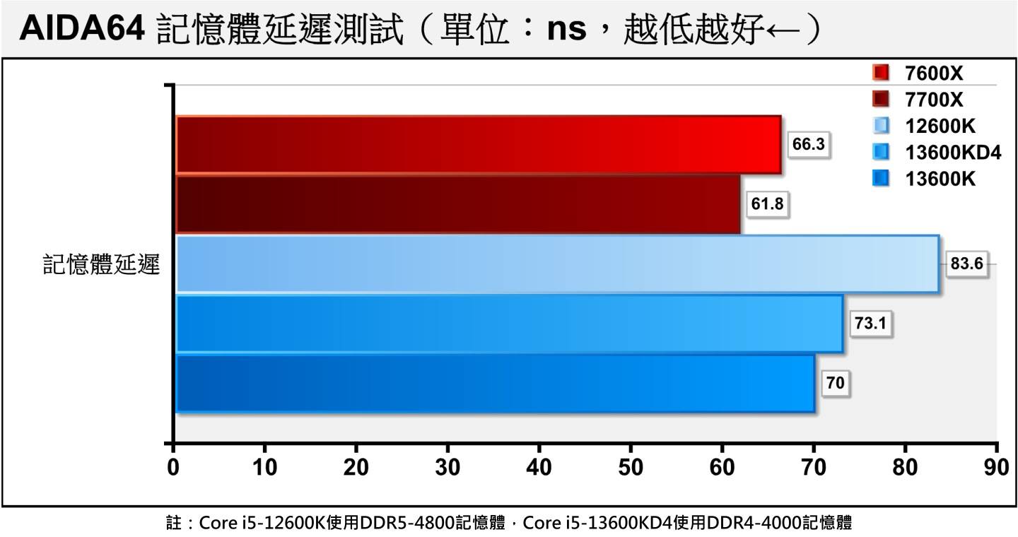 至于内存延迟部分，DDR5平台受益于传输速度拉到DDR5-6000（CL=30）让延迟大幅改善，明显优于Core i5-12600K所使用DDR5刚上市初期的DDR5-4800（CL=40），也领先DDR4平台的DDR4-4000（CL=18）达4.5%。