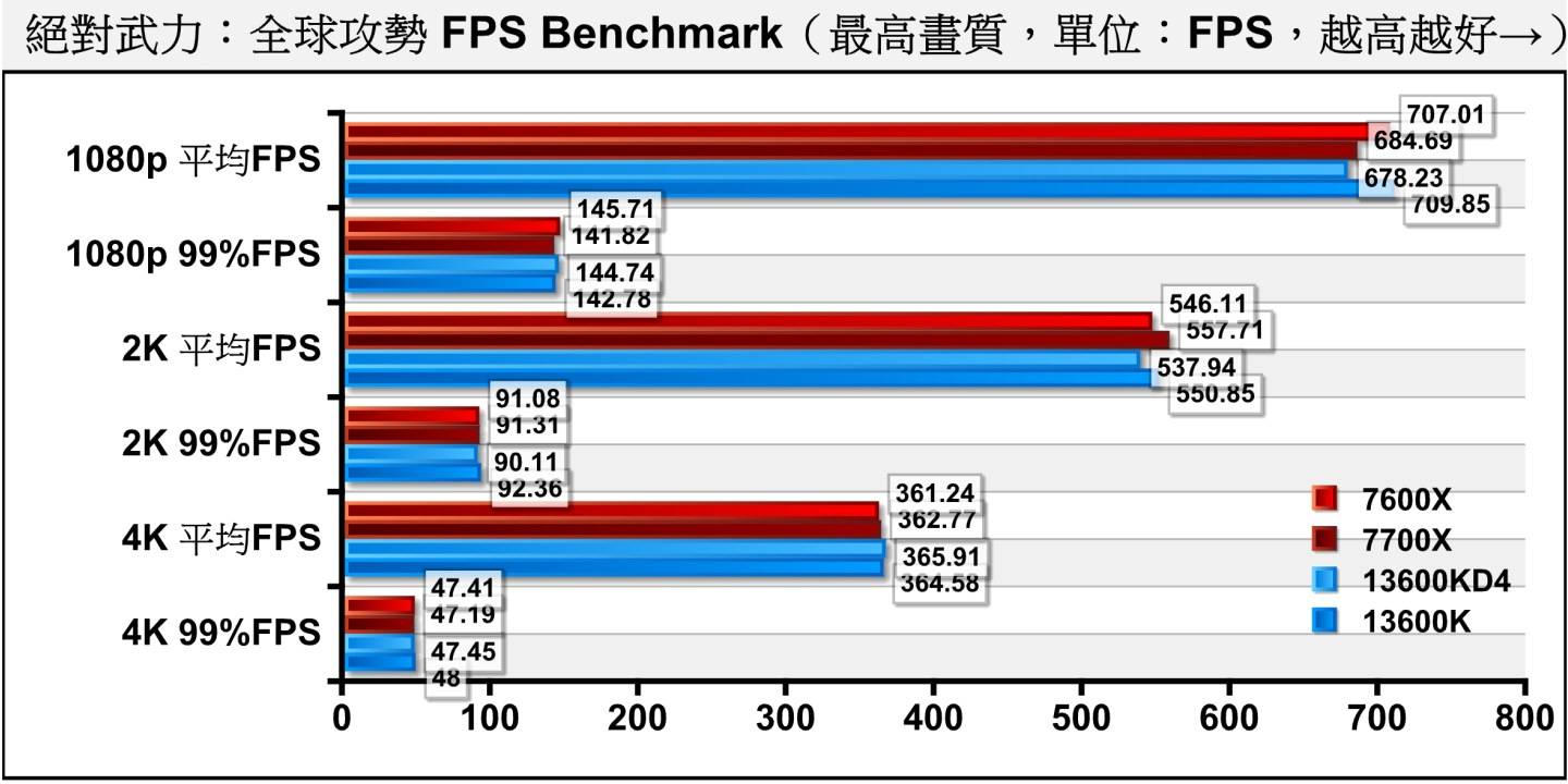 至于另一款竞技类游戏《绝对武力：全球攻势》，DDR4平台在1080p分辨率的平均FPS落后DDR5平台4.45%，但99百分位成绩反而微幅领先，但差距并不大。