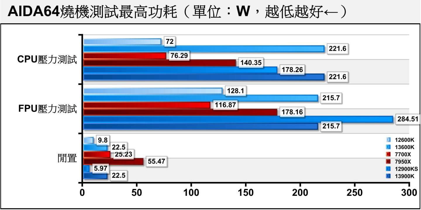 对应到功耗表现，Core i9-13900K的FPU烧机功耗仅有215.7W（可能是BIOS/UEFI无解锁功耗墙限制），但闲置功耗却提高不少。