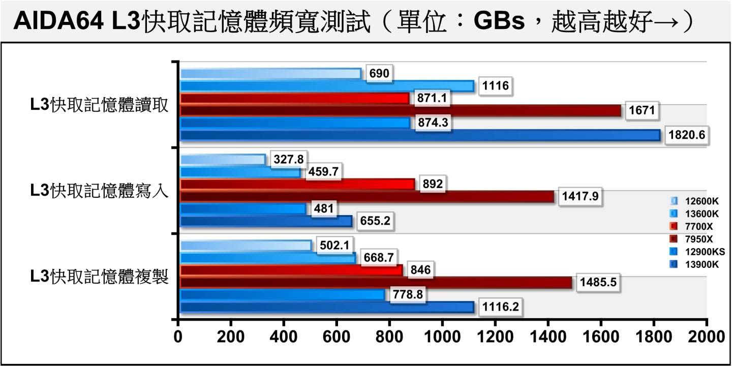 L3快取内存的表现则互有输赢。
