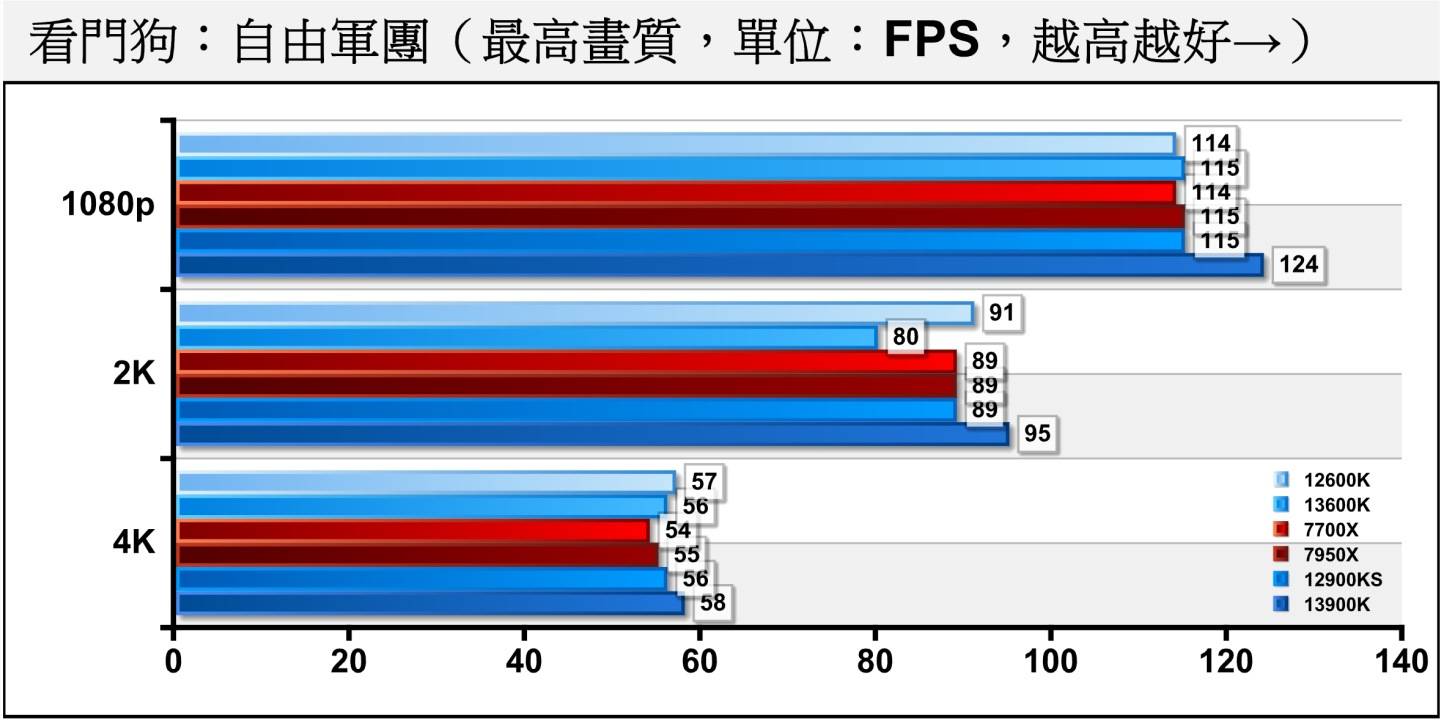 《看门狗：自由军团》关闭光线追踪的状况下，Core i9-13900K在1080p分辨率的表现一枝独秀，领先Ryzen 9 7950X达7.86%。