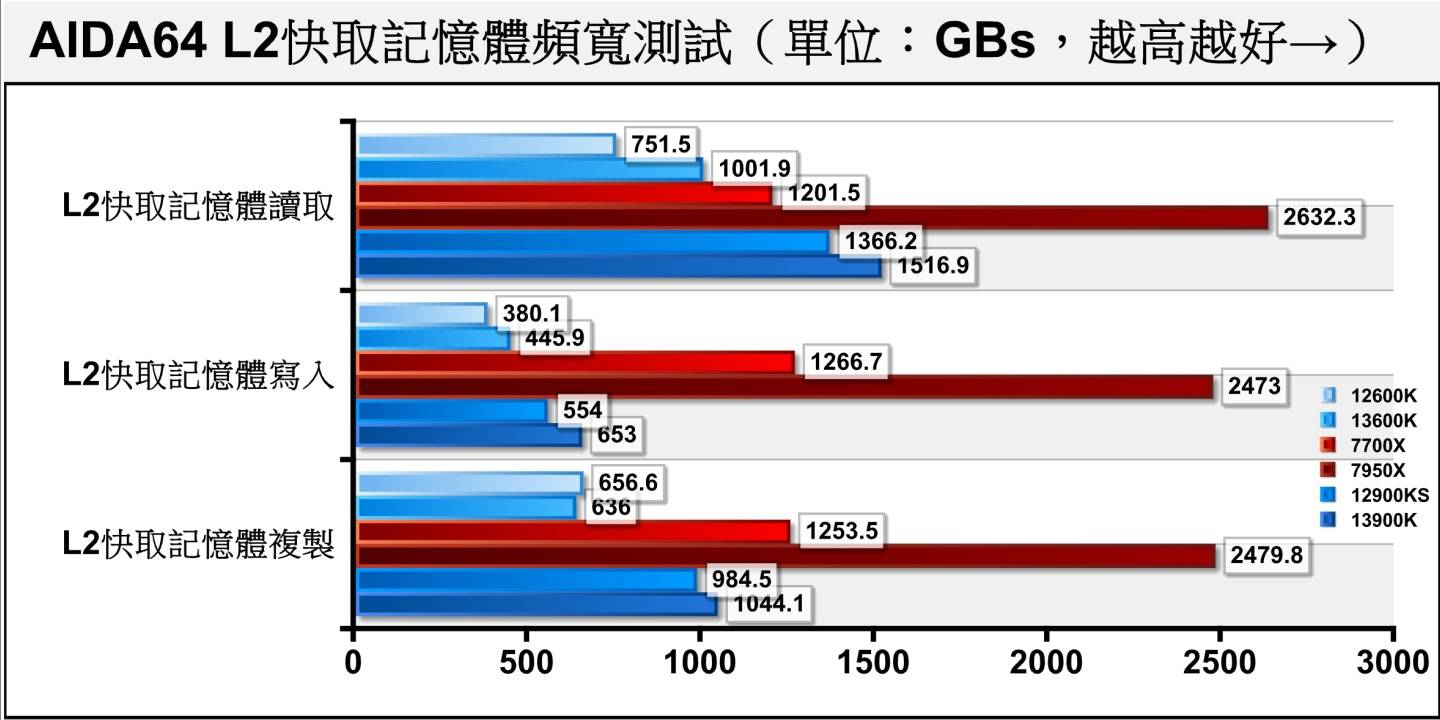 L2缓存部分则具有2组完整CCD单元的Ryzen 9 7950X大幅领先。