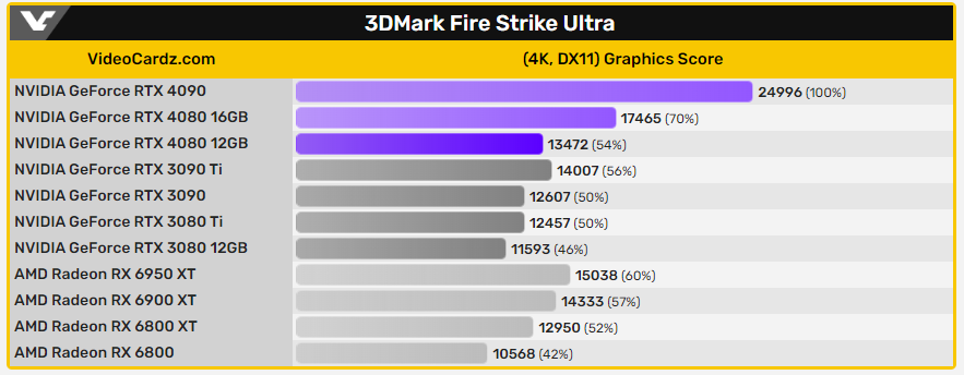 疑似被取消的RTX 4080 12 GB效能跑分泄漏，3DMark分数比RTX 3090 Ti低-计算机王阿达