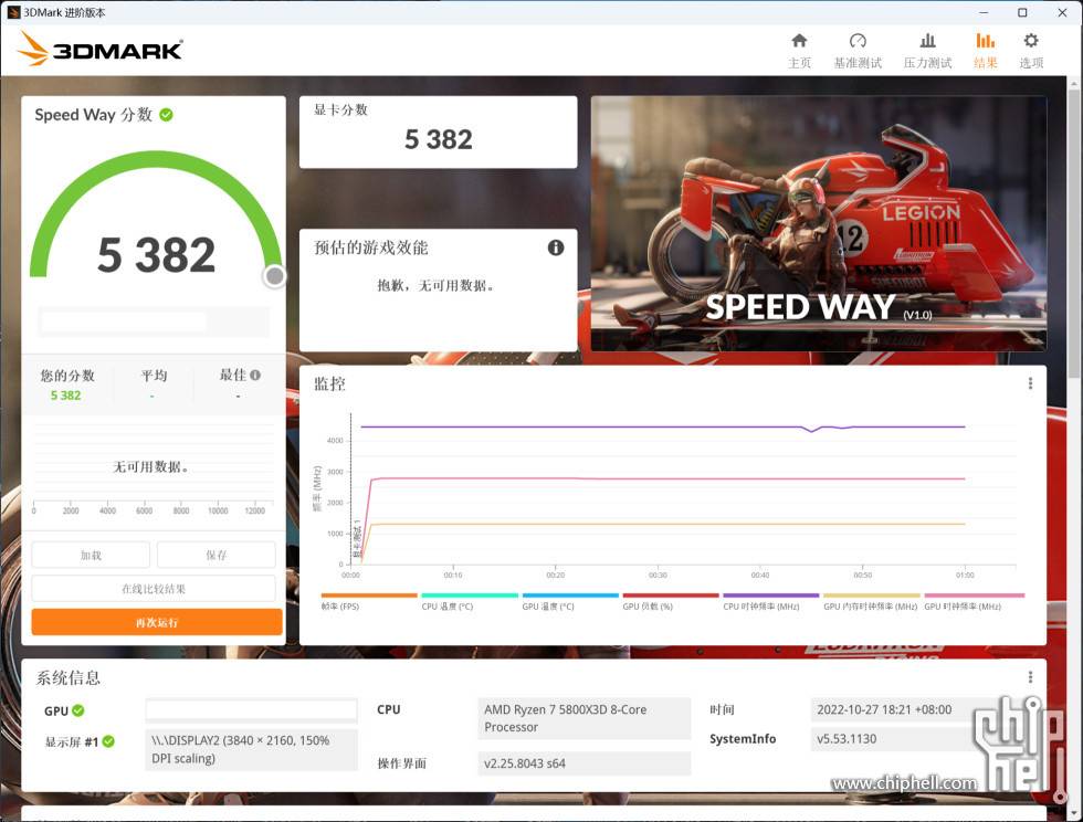 疑似被取消的RTX 4080 12 GB效能跑分泄漏，3DMark分数比RTX 3090 Ti低-计算机王阿达