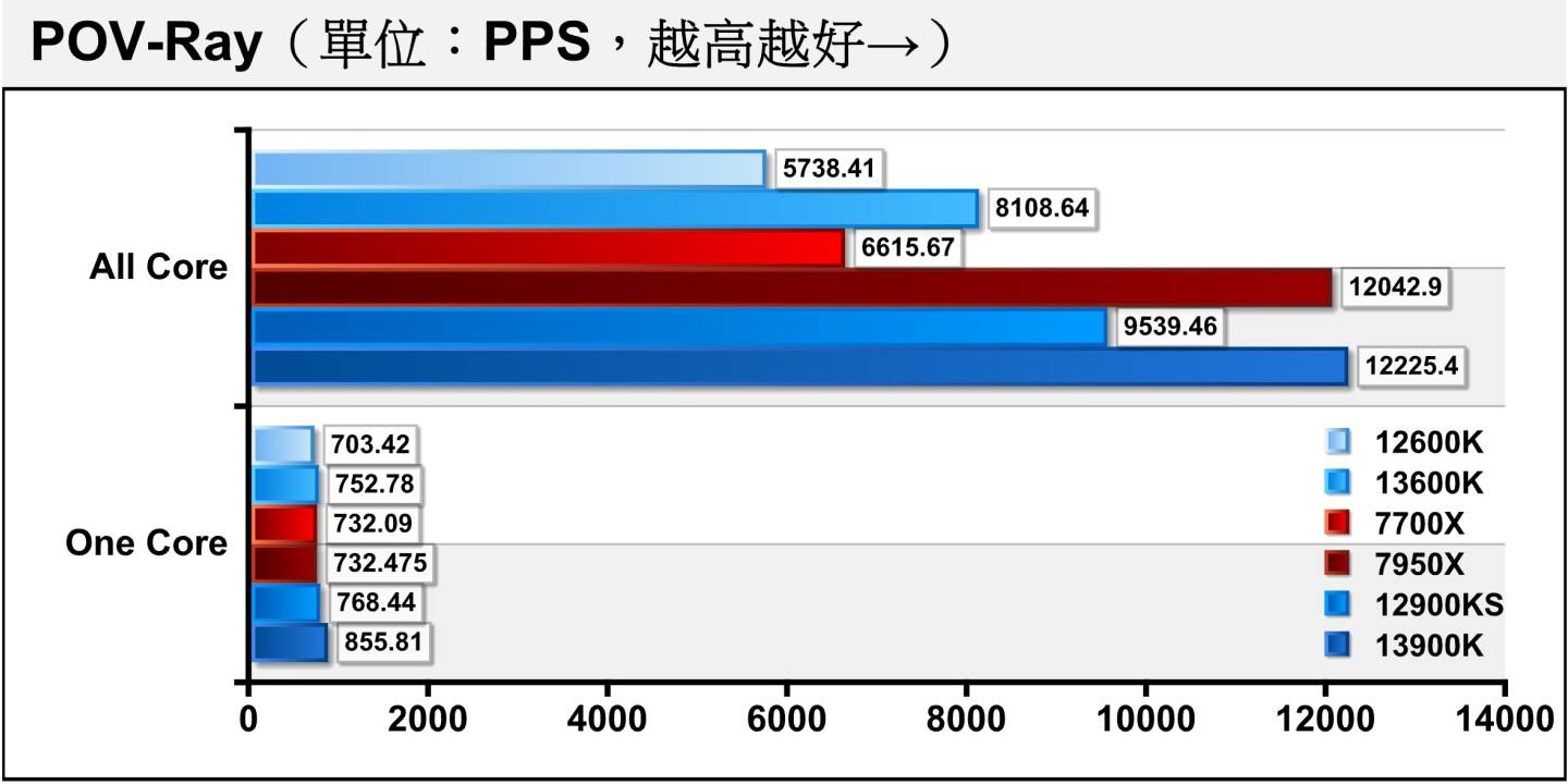 POV-Ray光线追踪渲染测试也是由，Core i9-13900K夺下冠军宝座，多核心效能领先Ryzen 9 7950X达1.52%，并与前代旗舰Core i9-12900KS拉开的28.16%差距。 另一方面，Core i5-13600K也因为多出4组E-Core，在多核心效能部分领先前代Core i5-12600K达41.3%。