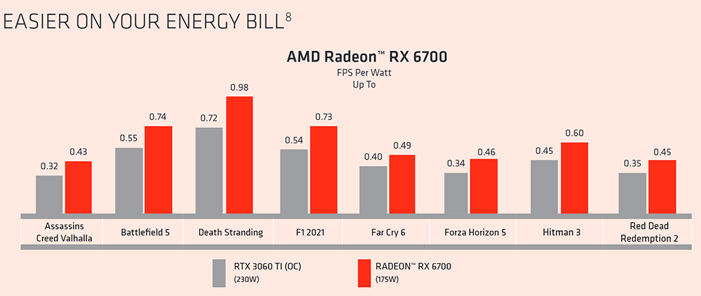 AMD宣称Radeon RX 6700每瓦效能比RTX 3060 Ti超频版高出33%，CP值更高-计算机王阿达
