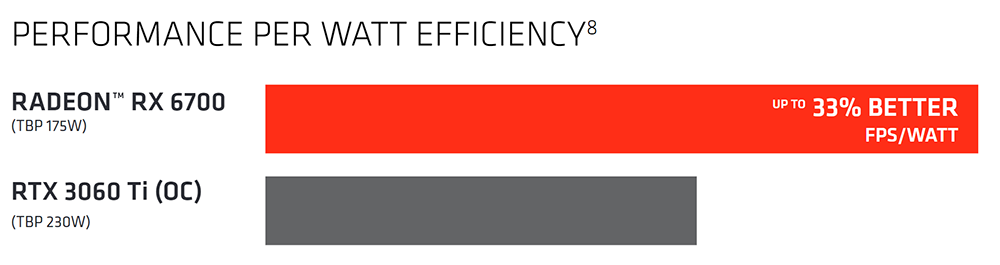 AMD宣称Radeon RX 6700每瓦效能比RTX 3060 Ti超频版高出33%，CP值更高-计算机王阿达