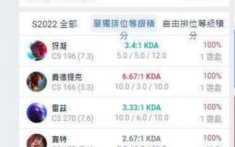 LOL/161名英雄全致霸！ 玩家挑战「每场积分都玩不同英雄」胜率竟超过5成