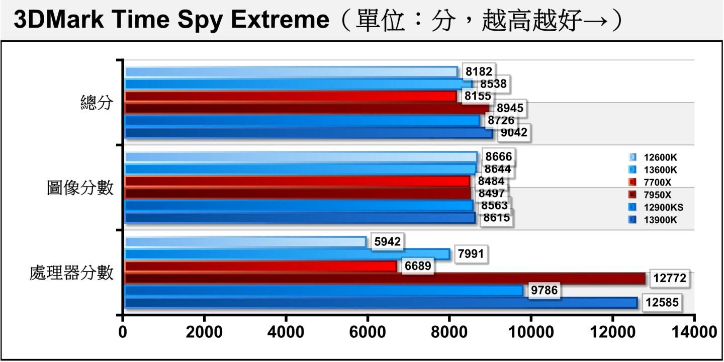 Time Spy Extreme将分辨率提升至4K（3840 x 2160）并增加运算负担，这时Ryzen 9 7950X反而取得1.47%的优势。