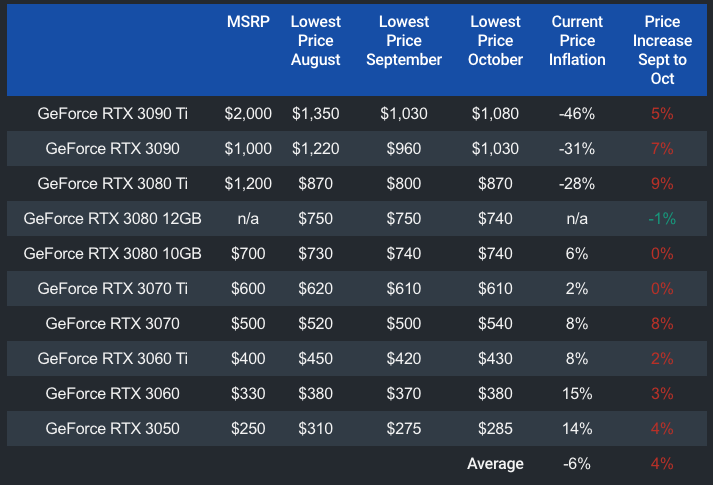 AMD宣称Radeon RX 6700每瓦效能比RTX 3060 Ti超频版高出33%，CP值更高-计算机王阿达