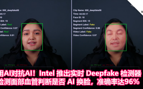 用AI对抗AI！Intel 推出实时 Deepfake 检测器，检测面部血管判断是否 AI 换脸，准确率达96%