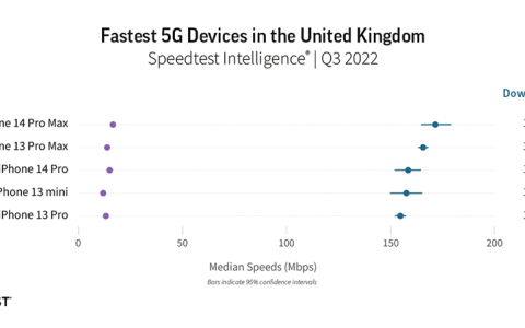 iPhone霸榜美英德5G最速排行榜，但在其他国家就有点水土不服？