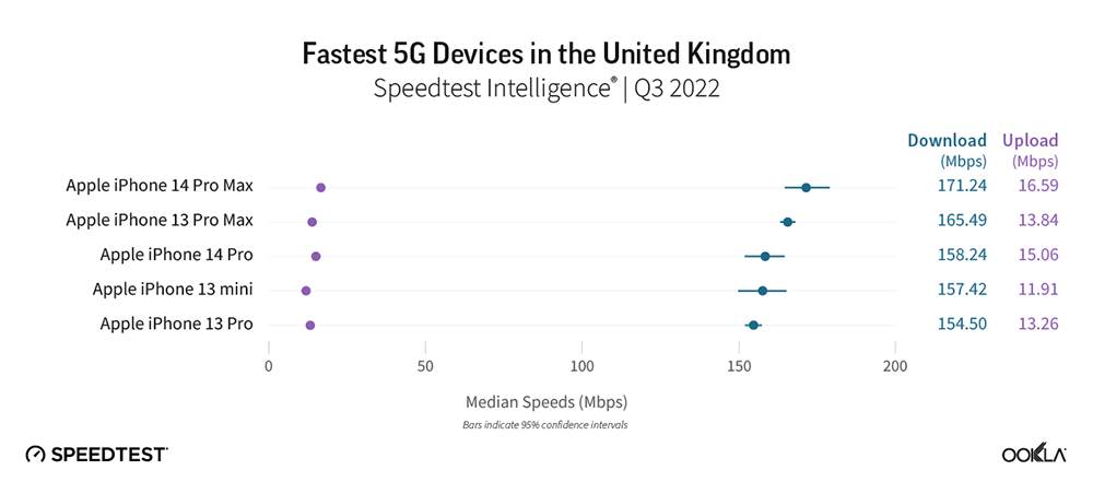 iPhone霸榜美英德5G最速排行榜，但在其他国家就有点水土不服？ - 电脑王阿达