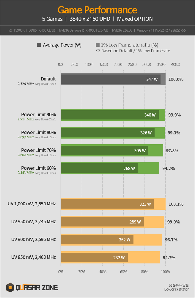 实测显示RTX 4090限制TDP功耗一半时，效能只有下降8%- 电脑王阿达