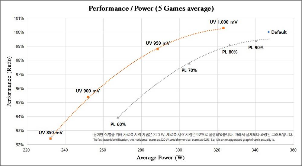 实测显示RTX 4090限制TDP功耗一半时，效能只有下降8%- 电脑王阿达