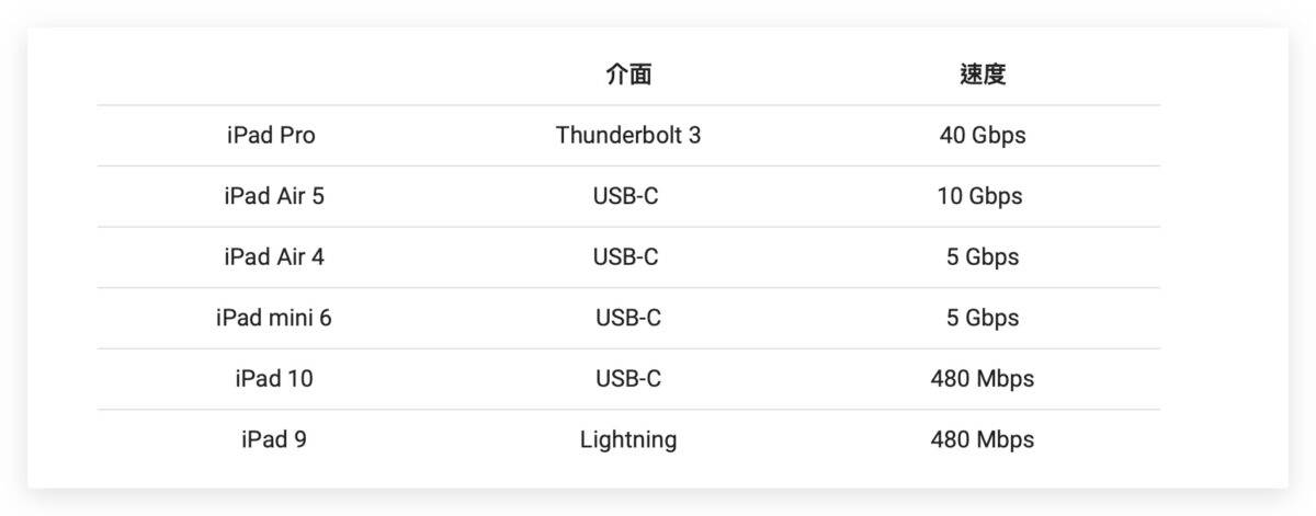 iPad 10 USB-C Type-C iPhone 15 Pro