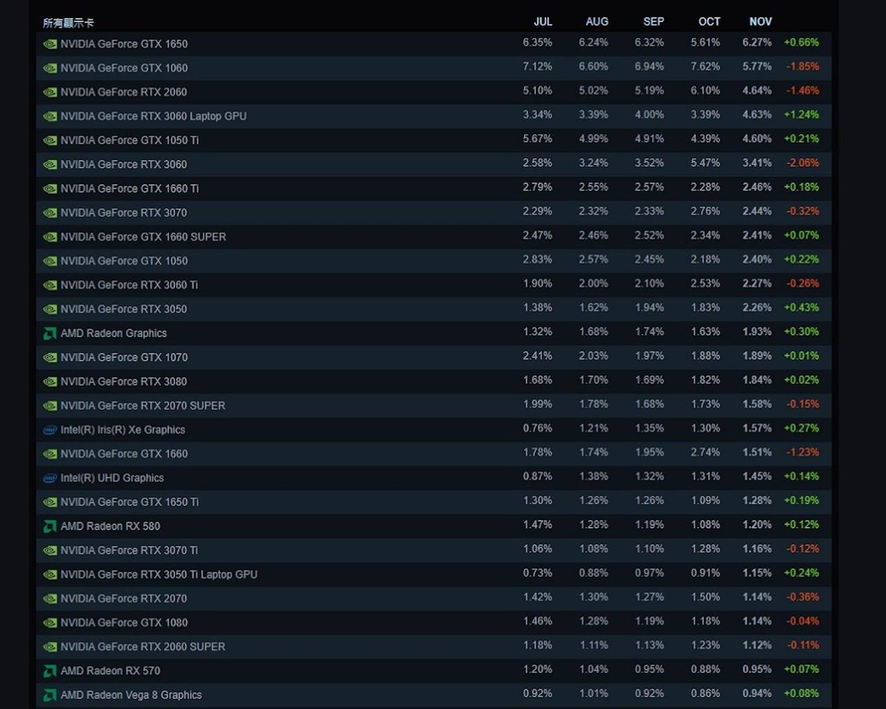 Steam 于 2022 年 11 月的硬件规格调查显示 GeForce GTX 1650 已挤下 GeForce GTX 1060 成最多玩家使用的显卡
