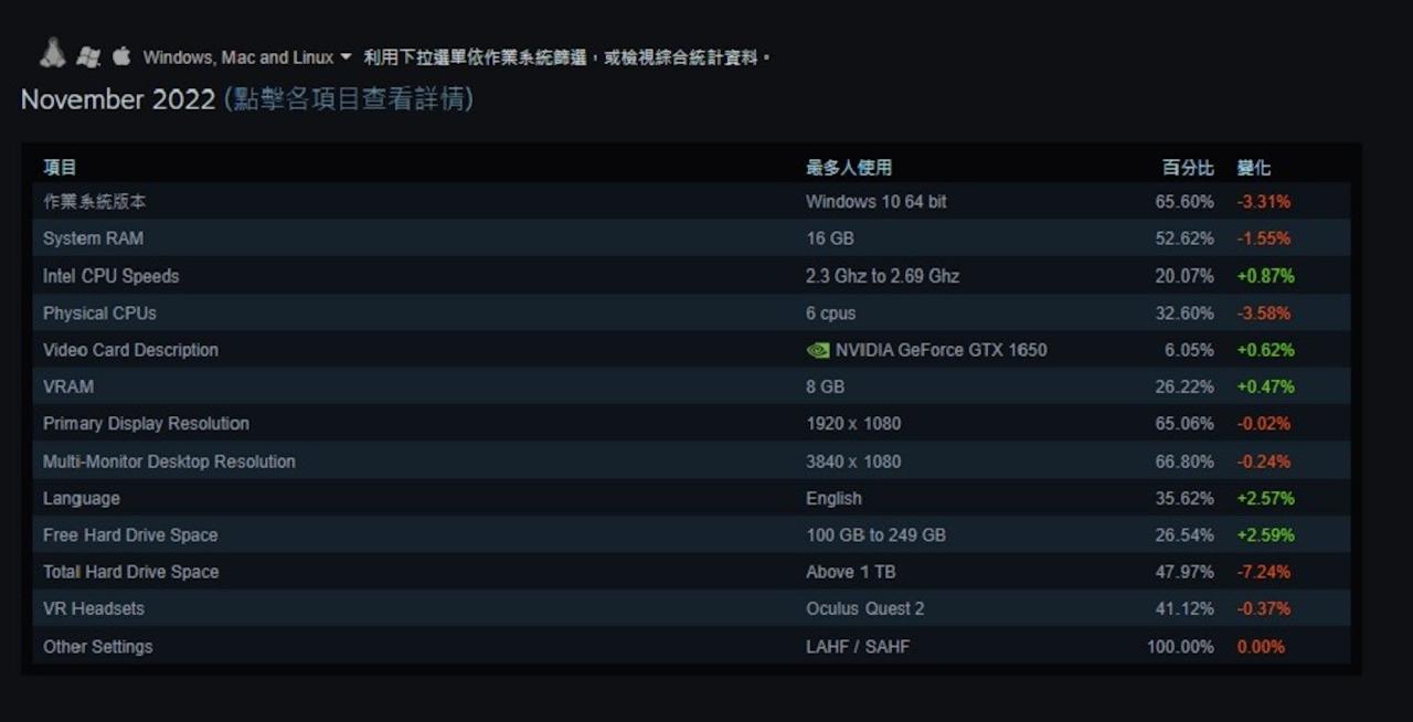 Steam 于 2022 年 11 月的硬件规格调查显示 GeForce GTX 1650 已挤下 GeForce GTX 1060 成最多玩家使用的显卡