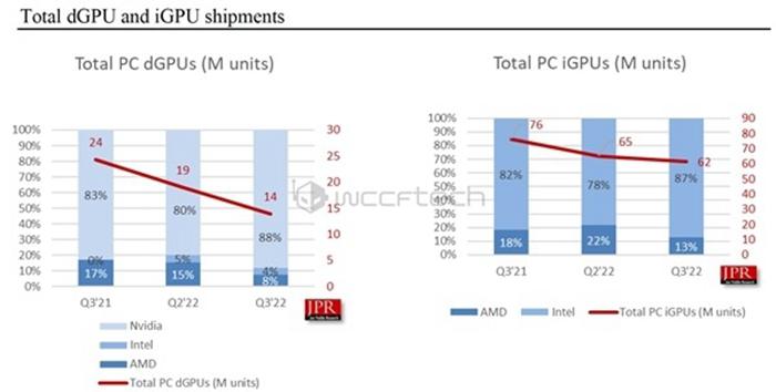 矿卡崩溃后NVIDIA显卡市占率反而站上88%，AMD派玩家发愁：担心游戏不再针对A卡优化了