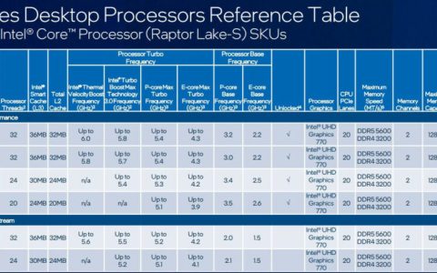 6.0GHz的Intel Corei9-13900KS基本功耗为150W