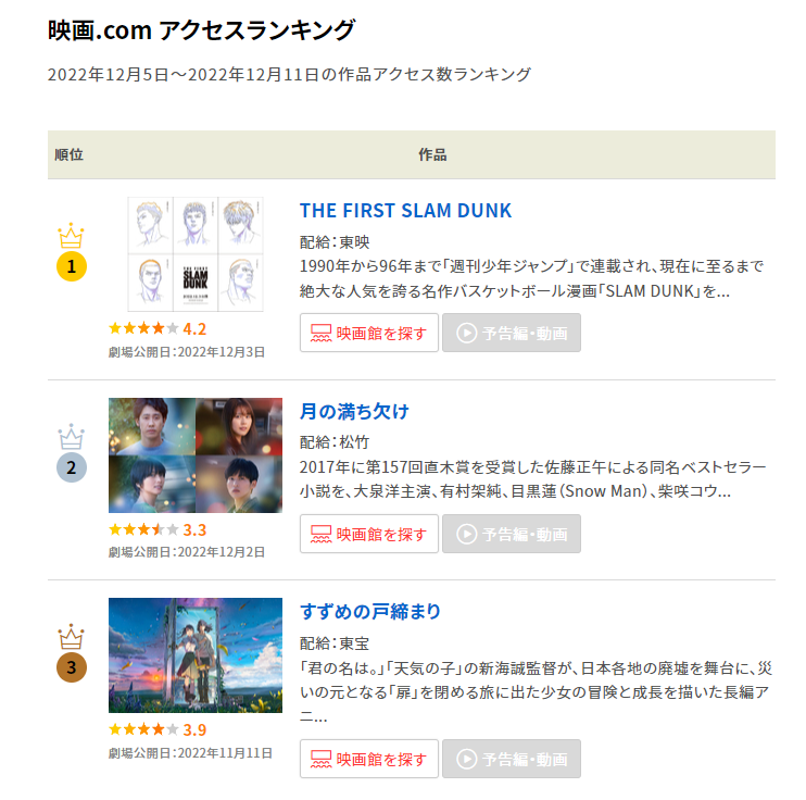 剧情仍是个谜。《灌篮高手》新作剧场版《THE FIRST SLAM DUNK》上映 9 日票房便破 30 亿日元！