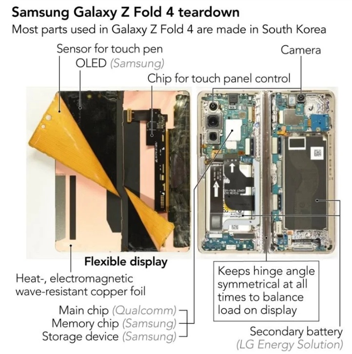 Samsung Galaxy Z Fold4拆机报告公布：硬件成本占40%，利润比iPhone 14 Pro Max更高