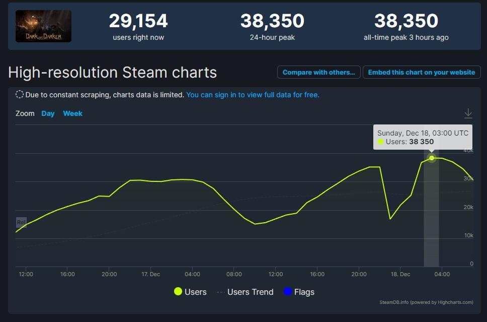 地城合作PvPvE《Dark and Darker》新一轮测试开始同接高达3万人