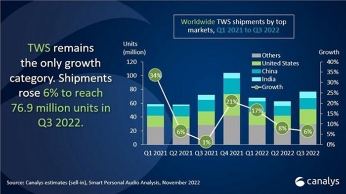 AirPods Pro 2立大功！ 苹果占据31%真无线耳机市场