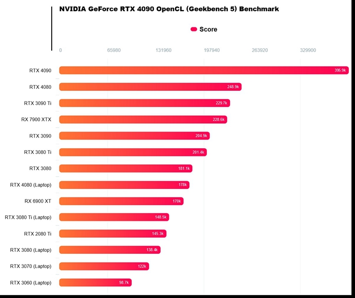 RTX 4080笔记本GPU规格和基准测试数据泄露：比RTX 3080 Ti快20%