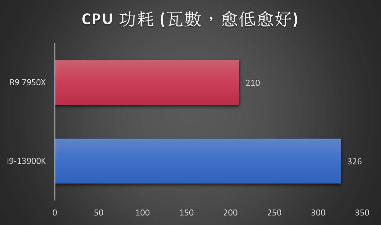 同样使用AIDA64烧机，通过CPU Package功耗的监控，可以发现R9 7950X仍然比i9-13900K省电上一大截。