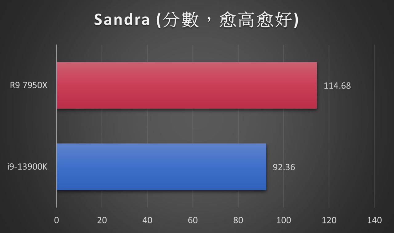 Sandra 一样考验处理器的数学处理能力，AMD Ryzen 9 7950X 仍然压制着Intel Core i9-13900K。