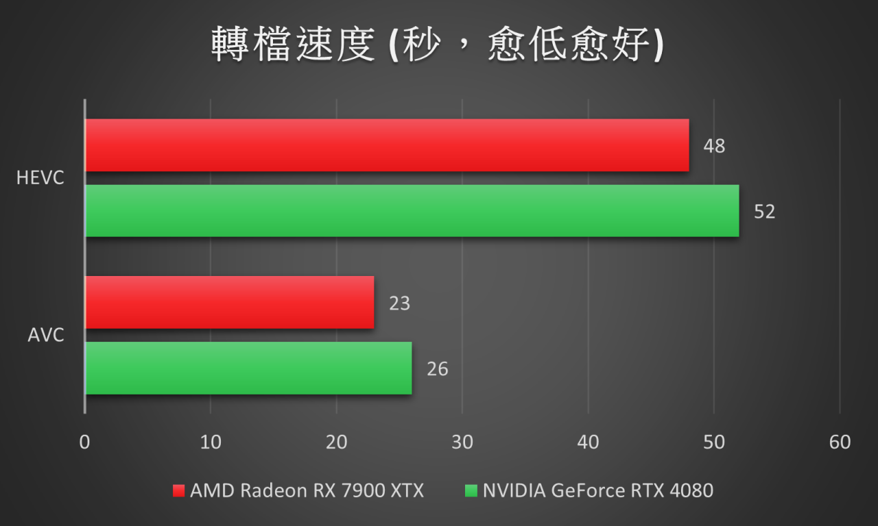 使用GPU硬体加速转档，Radeon RX 7900 XTX有双编码引擎，双管齐下的效果非常明显。