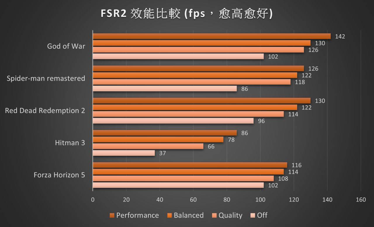 FSR 2 画质开到最高，效能也会比关闭 FSR 2 还好。