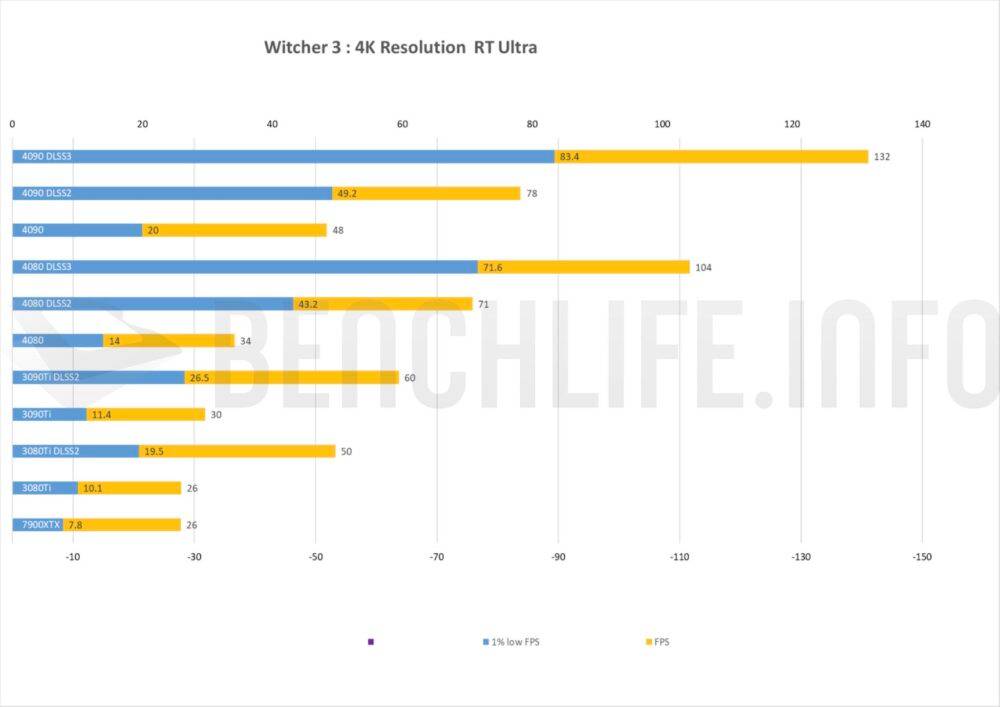 感受 NVIDIA DLSS 3 的實際表現，GeForce RTX 4090 與 RTX 4080 實測《The Witcher 3：Wild Hunt》