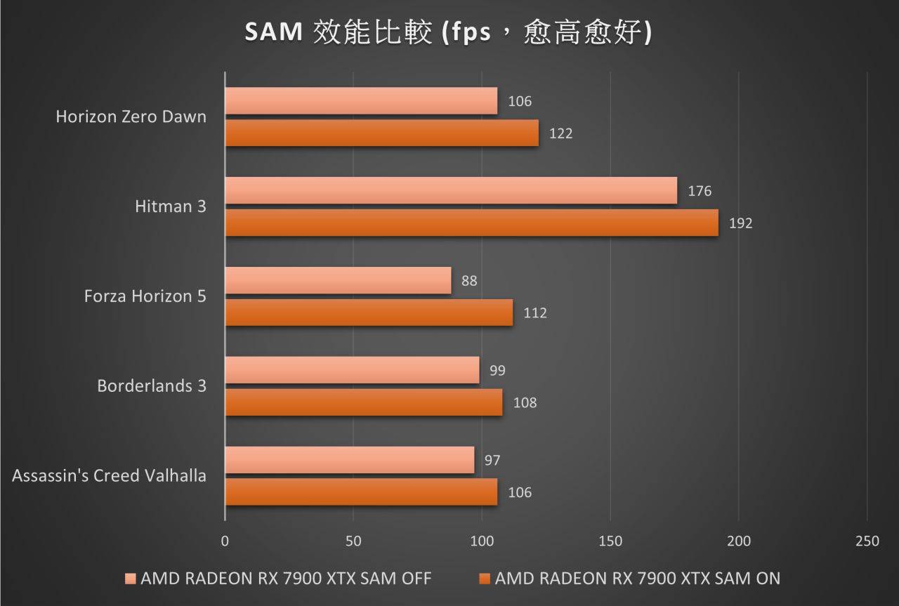 SAM 开启之后，效能增长非常明显。 最大差距可达25%。 其中的 Forza Horizon 5，足足多了 30 fps。