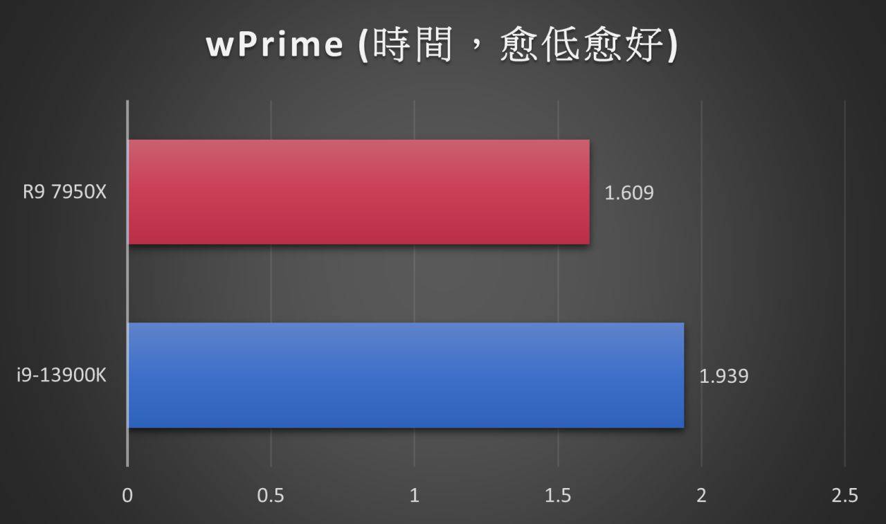 科学运算的入门砖 wPrime，比的是算圆周率的时间，AMD Ryzen 9 7950X 快了 0.3 秒。 若算的是更复杂的内容，累积而成的差异就会很可观。