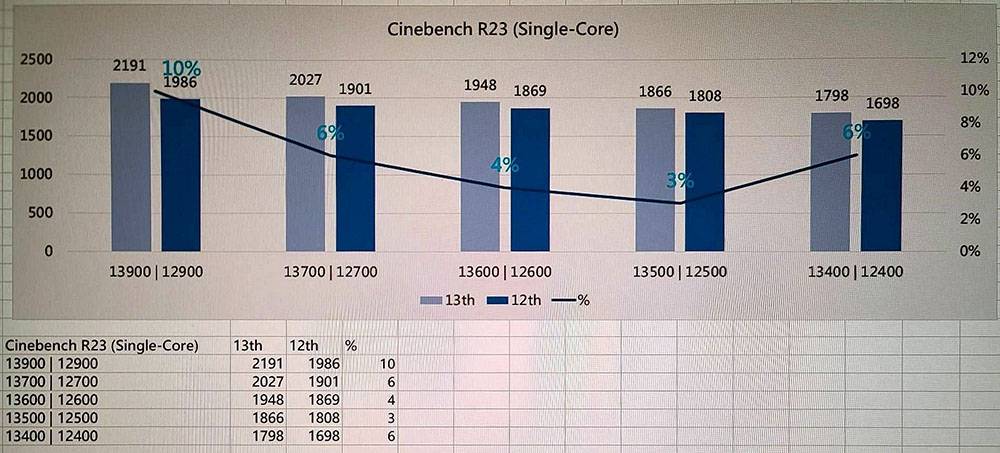 最新爆料指出Intel第13代处理器非K系列比12代快最高64%，多核心提升显著-电脑王阿达