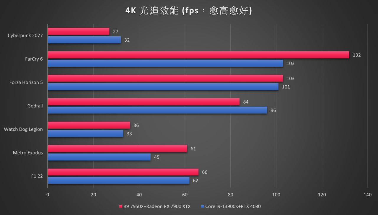 AMD 顶级平台高效、省电又划算！ AMD Ryzen 9 7950X处理器和Radeon RX 7900 XTX显卡双剑合璧，带来卓越多工创作与游戏效能